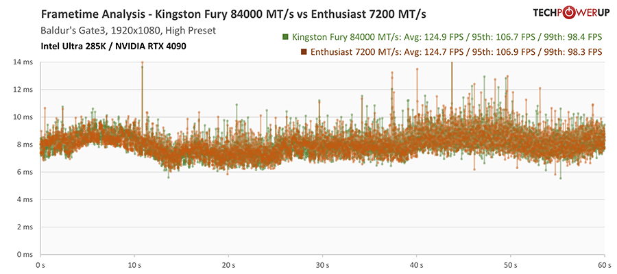 Kingston Fury Renegade CUDIMM DDR5-8400 48 GB CL40 Review - Intel