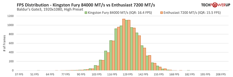 Kingston Fury Renegade CUDIMM DDR5-8400 48 GB CL40 Review - Intel