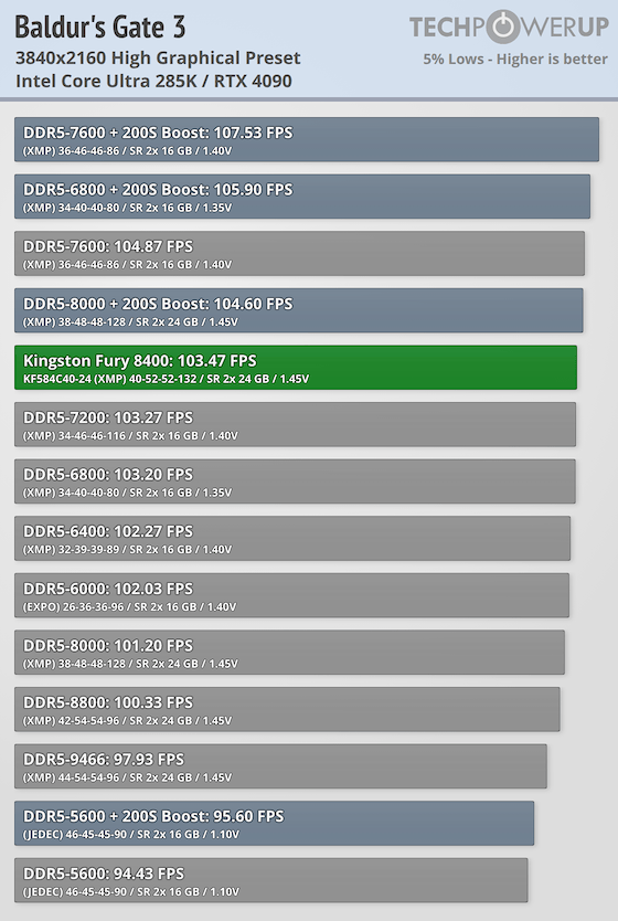 Kingston Fury Renegade CUDIMM DDR5-8400 48 GB CL40 Review - Intel