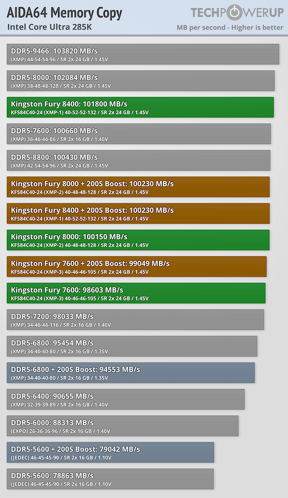 神・トップランクデータ Kingston Fury Renegade CUDIMM DDR5-8400 48 GB CL40 Review - Intel
