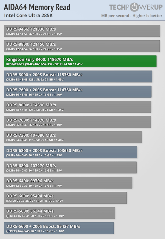 Kingston Fury Renegade CUDIMM DDR5-8400 48 GB CL40 Review - Intel