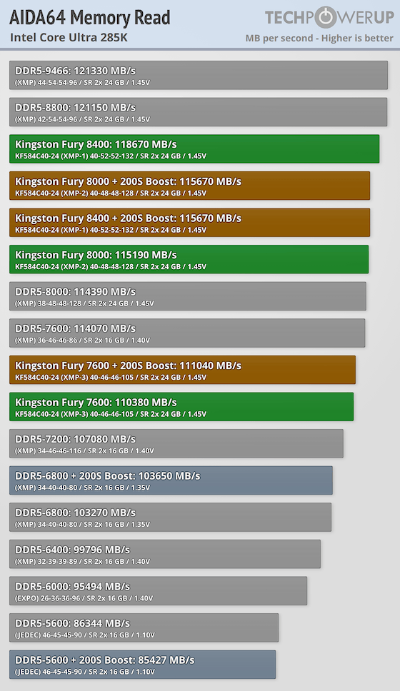 Kingston Fury Renegade CUDIMM DDR5-8400 48 GB CL40 Review - Intel