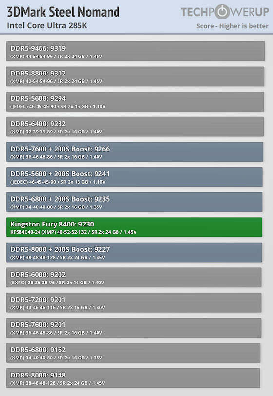 Kingston Fury Renegade CUDIMM DDR5-8400 48 GB CL40 Review - Intel
