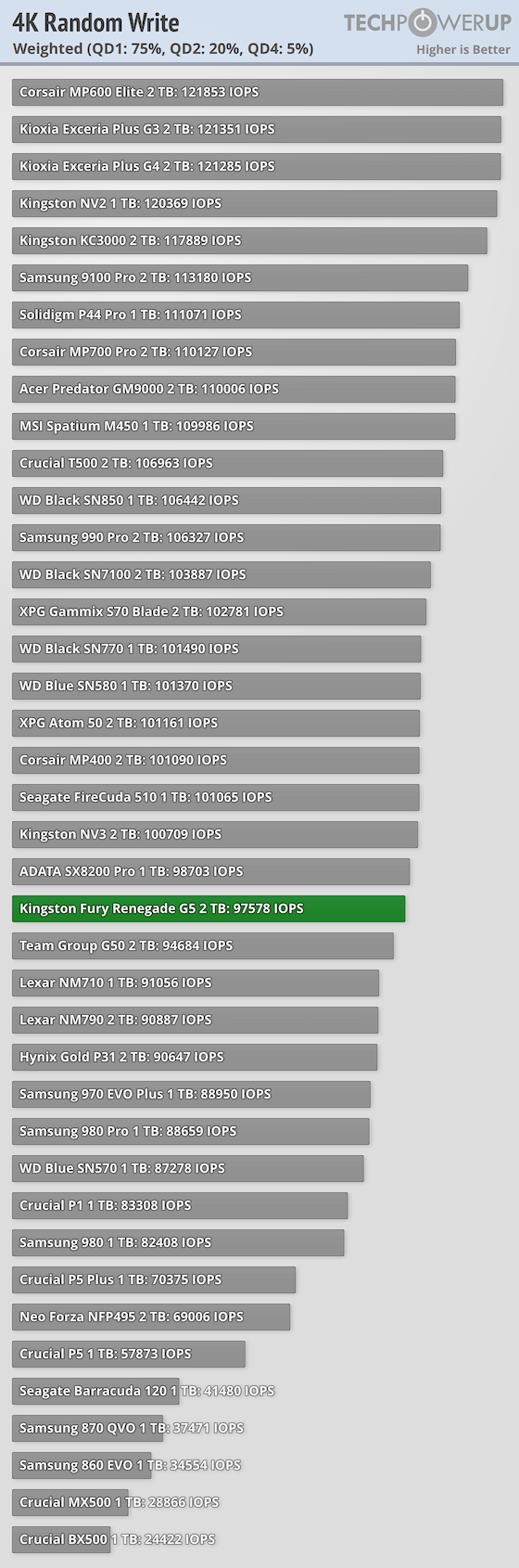 Kingston Fury Renegade G5 2 TB Review - Synthetic Testing (Random ...