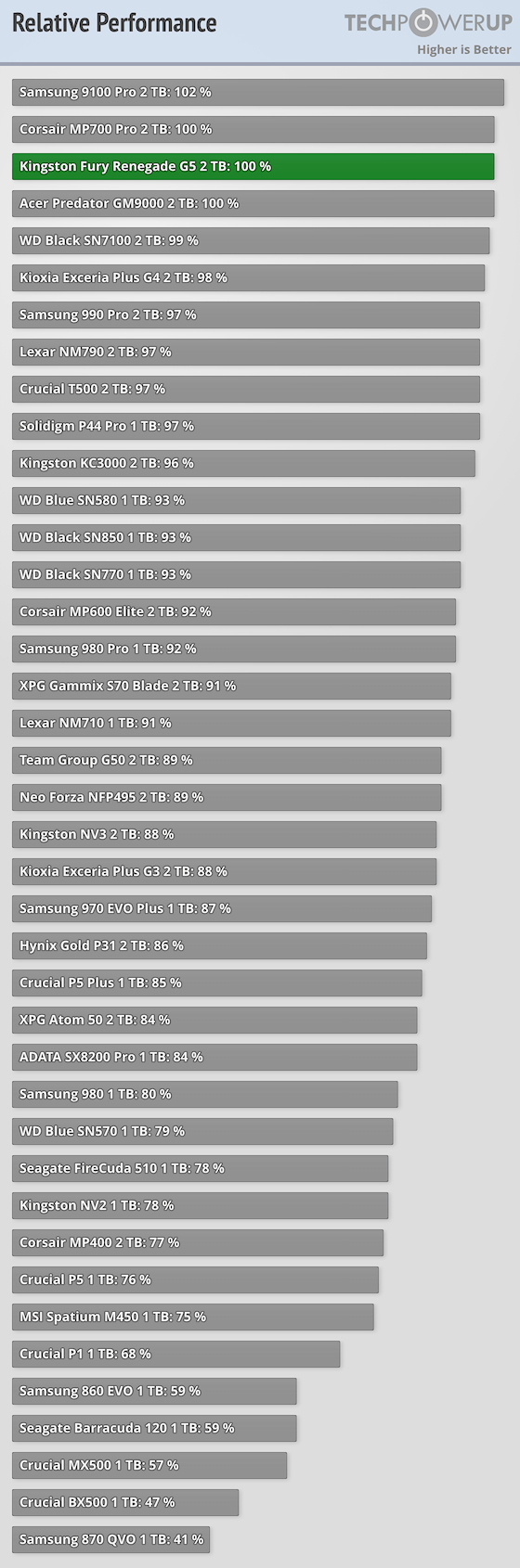 Kingston Fury Renegade G5 2 TB Review - Relative Performance ...