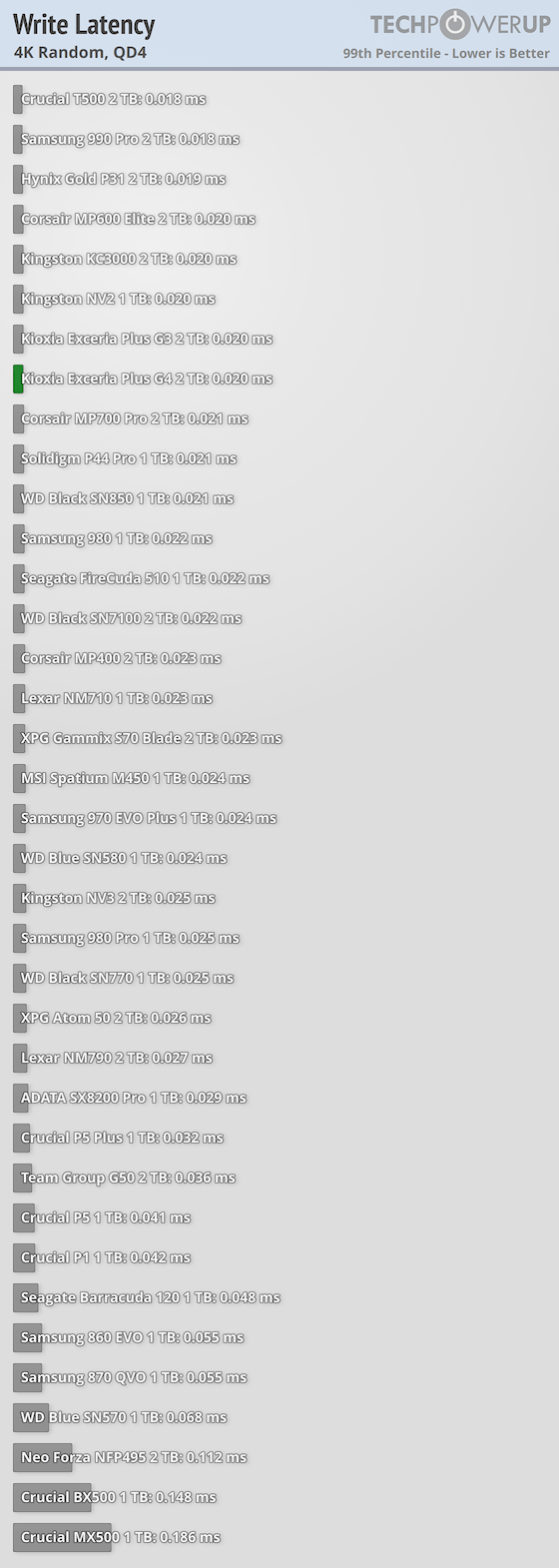 Kioxia Exceria Plus G4 2 TB Review - Energy-Efficient PCIe Gen 5 ...