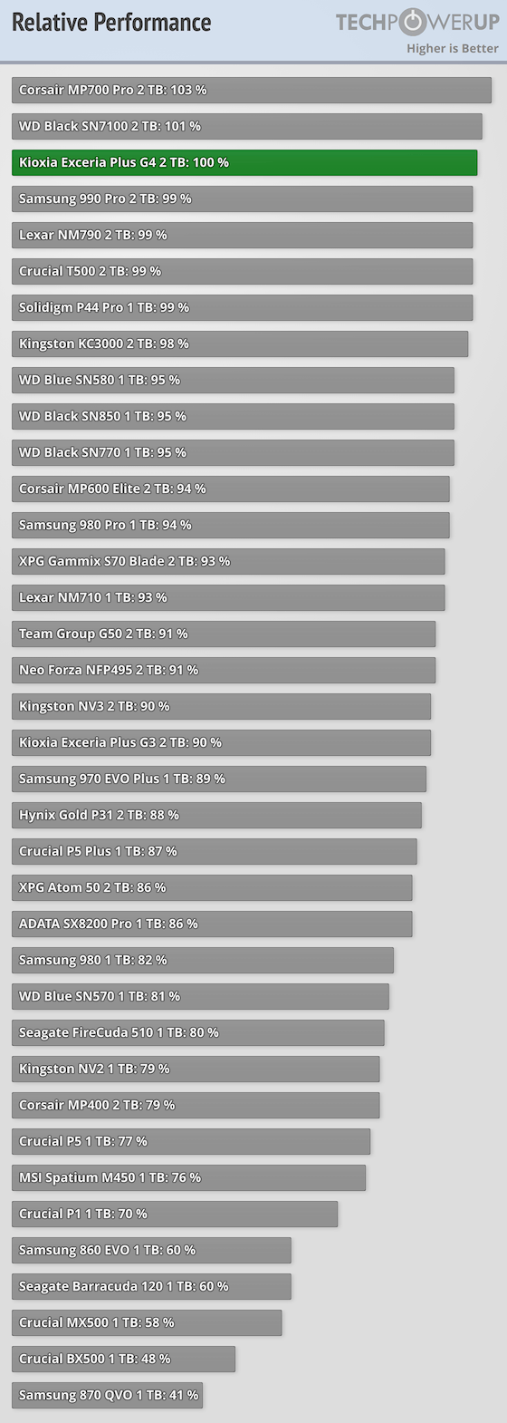 Kioxia Exceria Plus G4 2 TB Review - Energy-Efficient PCIe Gen 5 ...