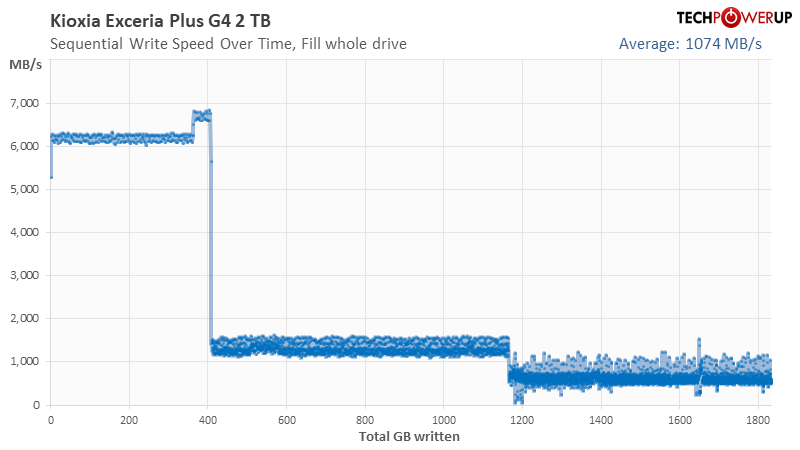 Kioxia Exceria Plus G4 2 TB Review - Energy-Efficient PCIe