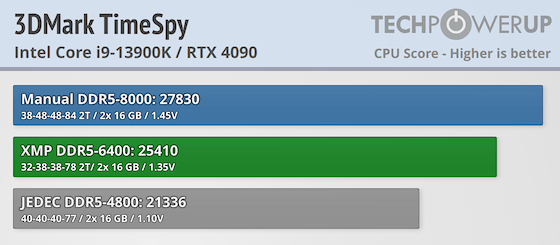 KLEVV CRAS V RGB DDR5-6400 CL32 2x 16 GB Review - Overclocking