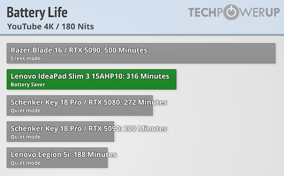 Thời lượng pin Lenovo IdeaPad Slim 3 Snapdragon có thể dùng cả ngày không cần sạc
