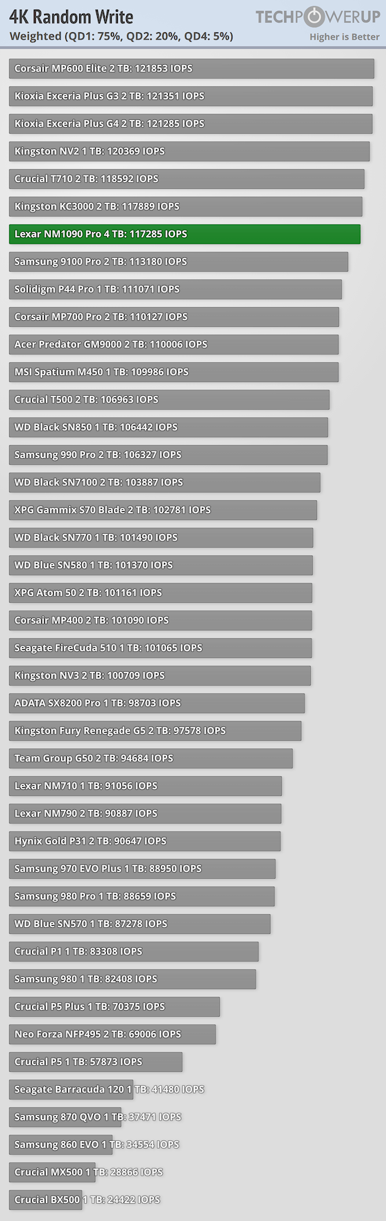 Lexar NM1090 Pro 4 TB Review - Synthetic Testing (Random & Sequential ...