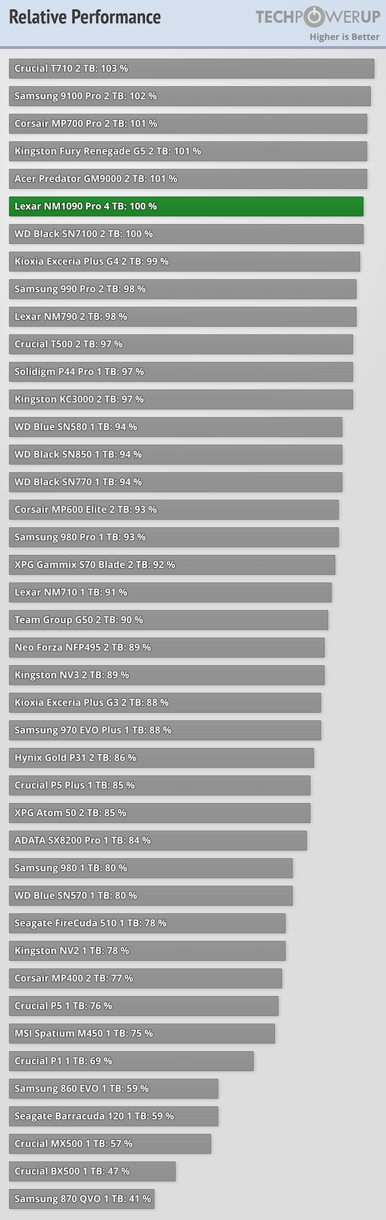 Lexar NM1090 Pro 4 TB Review - Relative Performance, Performance ...