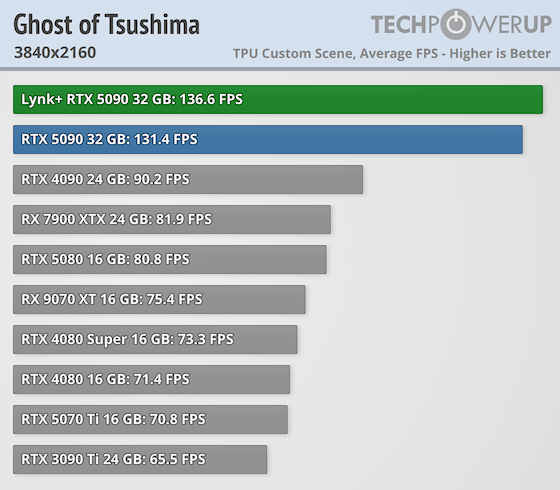 LYNK+ GeForce RTX 5090 Modular AIO Review - Ghost of Tsushima