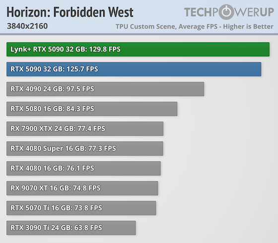 LYNK+ GeForce RTX 5090 Modular AIO Review - Horizon Forbidden West