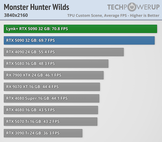 LYNK+ GeForce RTX 5090 Modular AIO Review - Monster Hunter Wilds