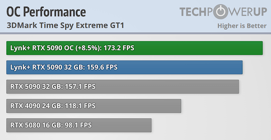 LYNK+ GeForce RTX 5090 Modular AIO Review - Overclocking & Power