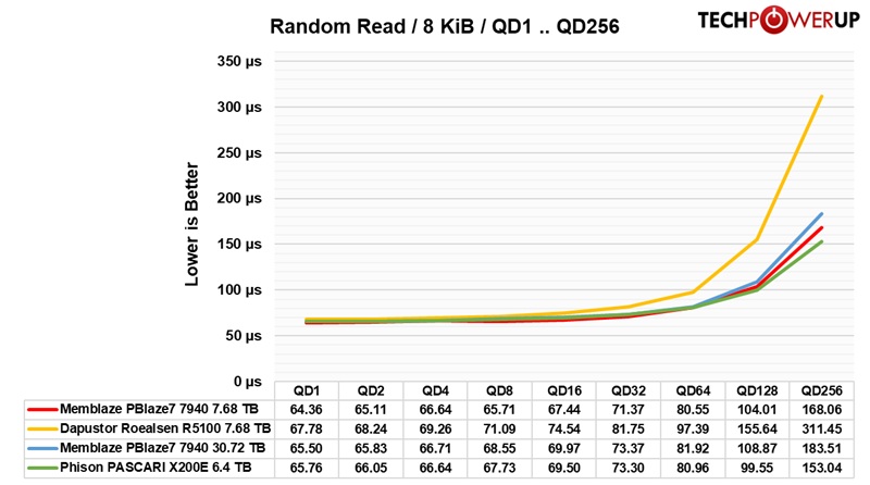 Memblaze PBlaze7 7940 30.72 TB Review - Random 8 KiB - Write & Read ...