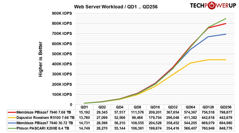 Memblaze PBlaze7 7940 30.72 TB Review - Web Server Workload | TechPowerUp