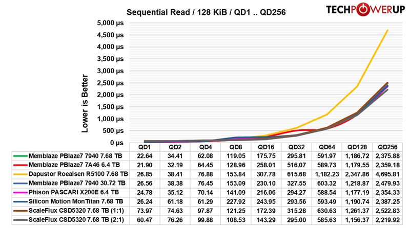 Memblaze PBlaze7 7A46 6.4 TB Review - Random Write King - Sequential ...