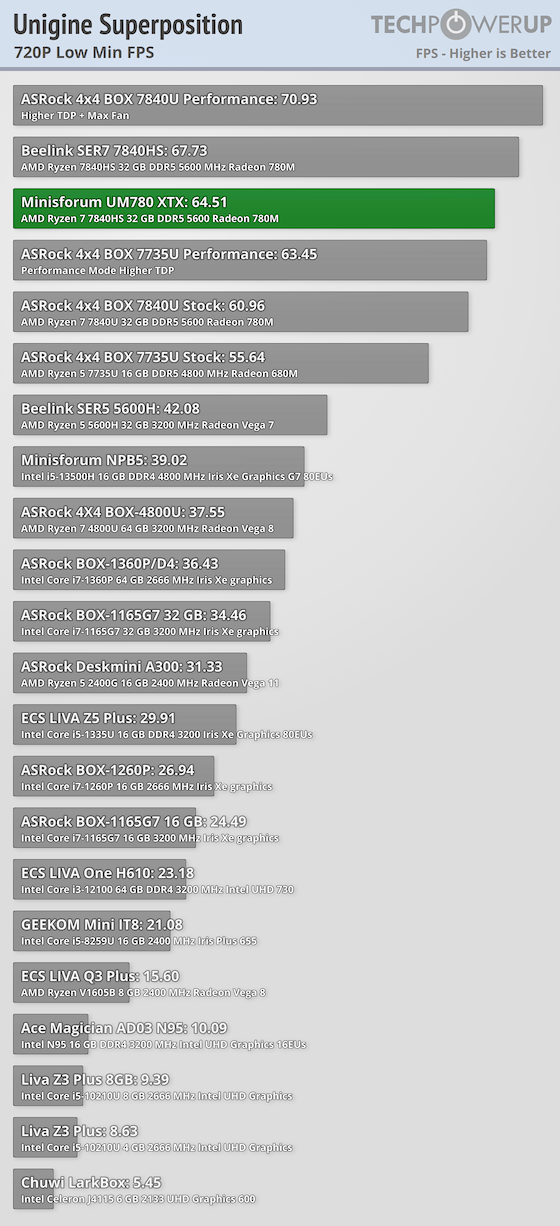Benchmark Nvidia 780m Minisforum EliteMini UM780 XTX (AMD Ryzen - Main Image