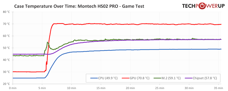 Montech HS02 PRO Review - Gaming Stress Test | TechPowerUp