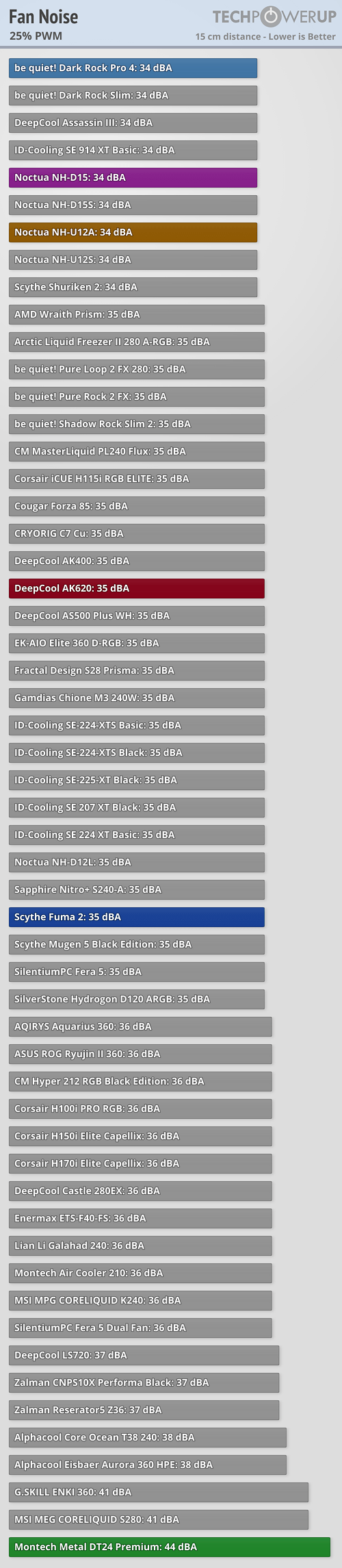 Montech Metal DT24 Premium Air Cooler Review Noise Levels Fan 