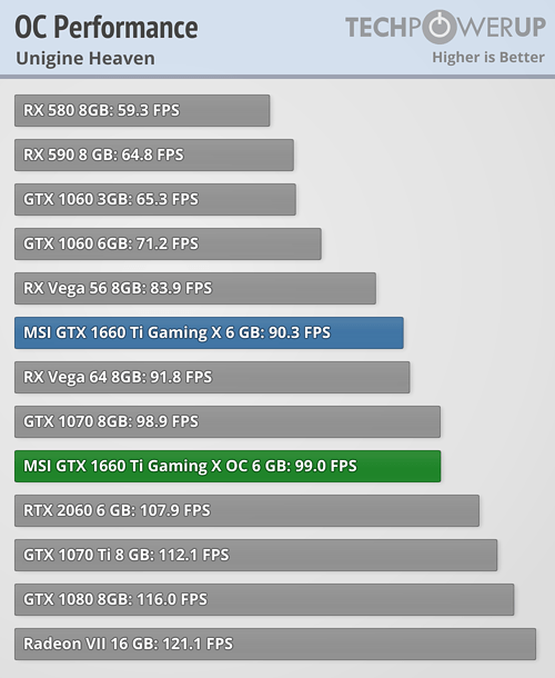 Overclocked Performance Unigine Heaven