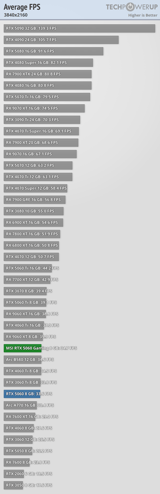 Benchmark Rtx 3060 Ti 4k Fps Fps 2070 Super Vs 3060 Rtx 2060 Super