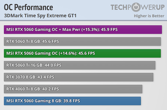 もろページ MSI GeForce RTX 5060 Gaming OC Review - Overclocking & Power
