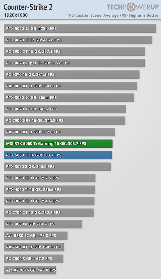 MSI GeForce RTX 5060 Ti Gaming OC 16 GB Review - Counter-Strike 2 ...