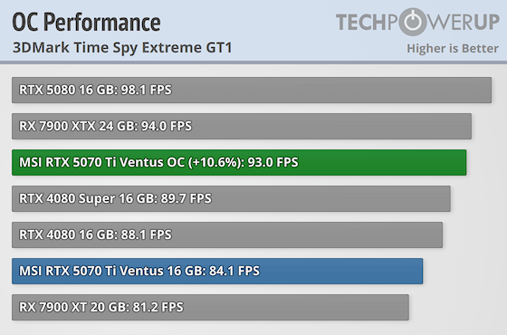 MSI GeForce RTX 5070 Ti Ventus 3X OC Review - Overclocking & Power