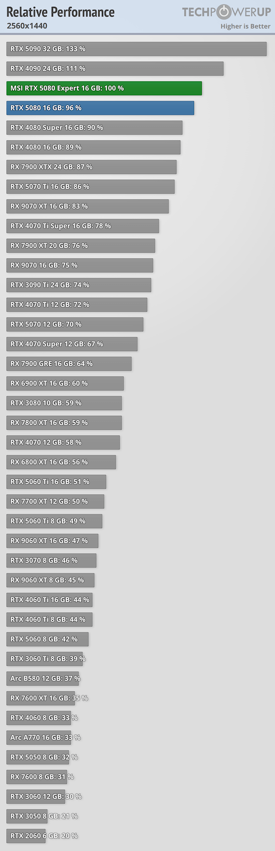 MSI GeForce RTX 5080 Expert OC Review - Relative Performance | TechPowerUp
