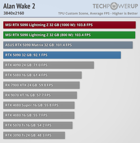 MSI GeForce RTX 5090 Lightning Z Review - Up to 1000 W - Alan Wake