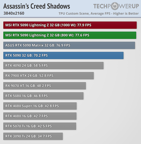 MSI GeForce RTX 5090 Lightning Z Review - Up to 1000 W