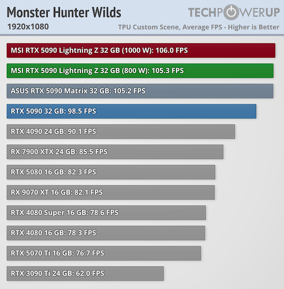 MSI GeForce RTX 5090 Lightning Z Review - Up to 1000 W - Monster
