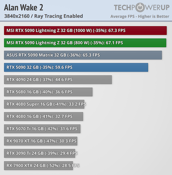 MSI GeForce RTX 5090 Lightning Z Review - Up to 1000 W - Ray