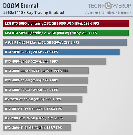 MSI GeForce RTX 5090 Lightning Z Review - Up to 1000 W - Ray
