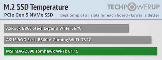 MSI MAG Z890 Tomahawk Wi-Fi Review - SSD Performance