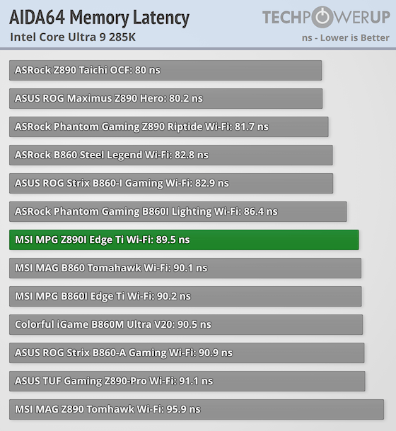 MSI MPG Z890I Edge Ti Wi-Fi Review Performance TechPowerUp