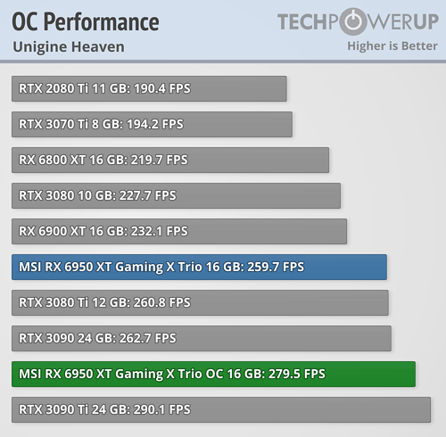 MSI Radeon RX 6950 XT Gaming X Trio Review - Overclocking