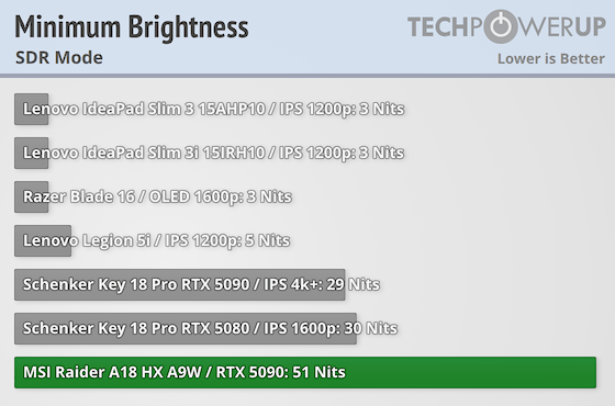 MSI Raider A18 HX A9W Review - The Bottleneck Resolver - Display