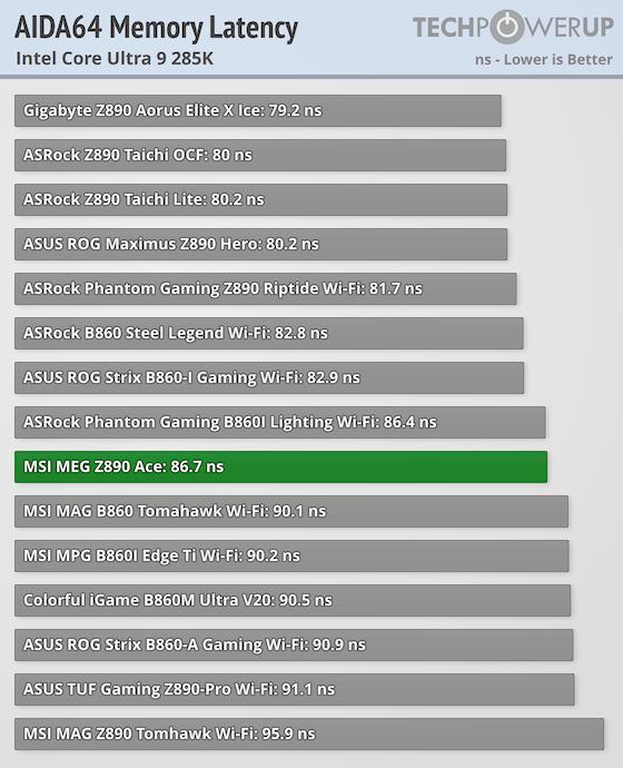 MSI MEG Z890 ACE Review - Performance | TechPowerUp