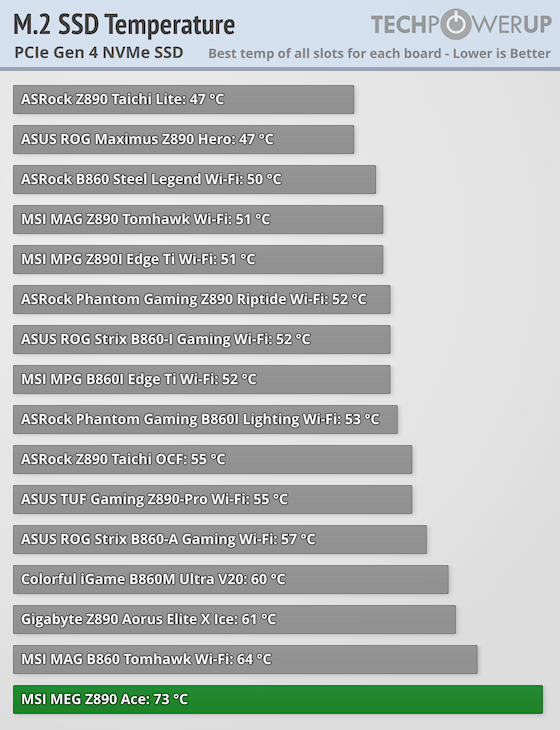 MSI MEG Z890 ACE Review - SSD Performance & Temperatures | TechPowerUp