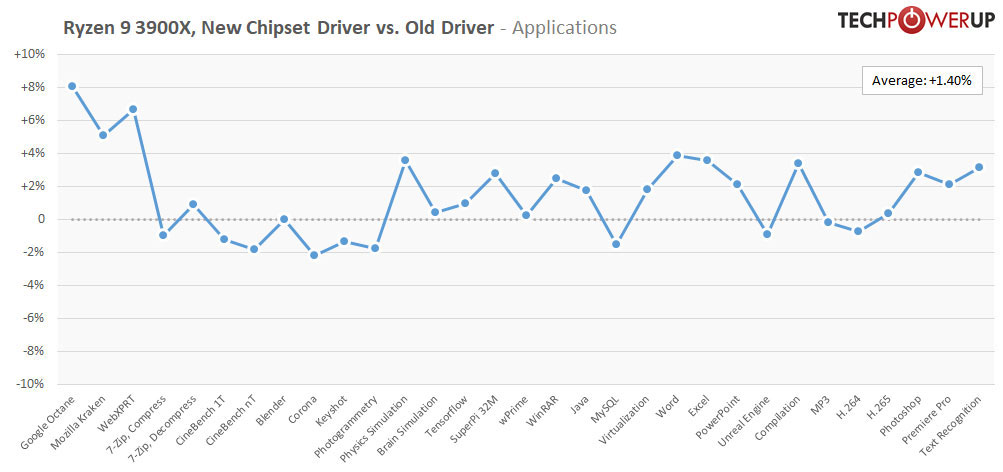 New AMD Chipset Drivers Tested on Ryzen 9 3900X Performance