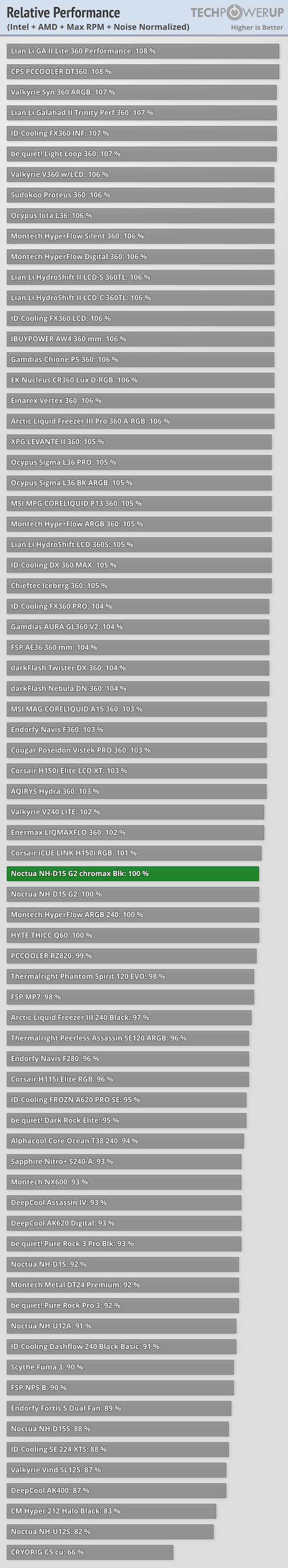Noctua NH-D15 G2 chromax.black Review - Performance Summary ...