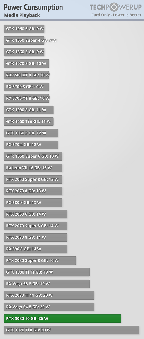 Graphics Card only Power Draw Media Playback
