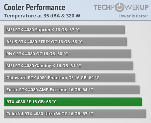 NVIDIA GeForce RTX 4080 Founders Edition Review Energy Efficient 