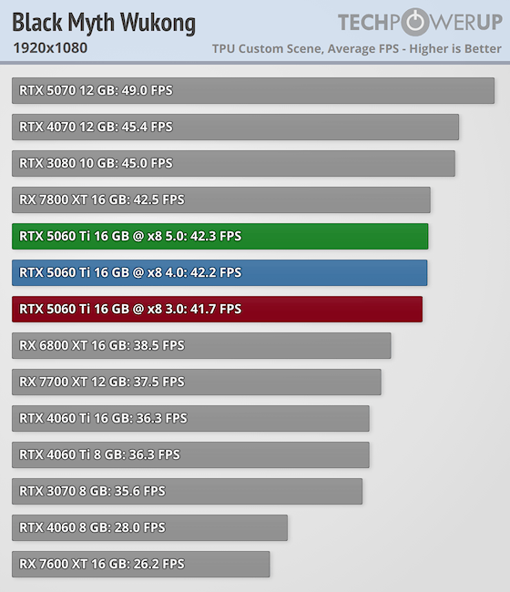 NVIDIA GeForce RTX 5060 Ti PCI-Express x8 Scaling - Black Myth