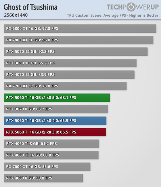 NVIDIA GeForce RTX 5060 Ti PCI-Express x8 Scaling - Ghost of