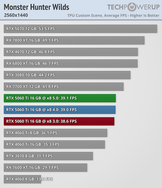 NVIDIA GeForce RTX 5060 Ti PCI-Express x8 Scaling - Monster Hunter